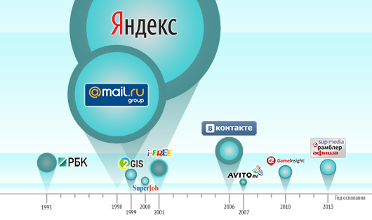 Лидеры Рунета: как изменился российский интернет-рынок в 2013 году