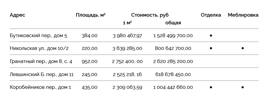 По данным компании KALINKA GROUP (https://www.kalinka-realty.ru/gorod/?filter%5Bcurrency%5D%5Bvalue%5D=RUB&filter%5Bcurrency%5D%5Btype%5D=term) и консалтинговой компании Knight Frank (https://kf.expert/gorod/penthaus?order_field=order_price#listing)