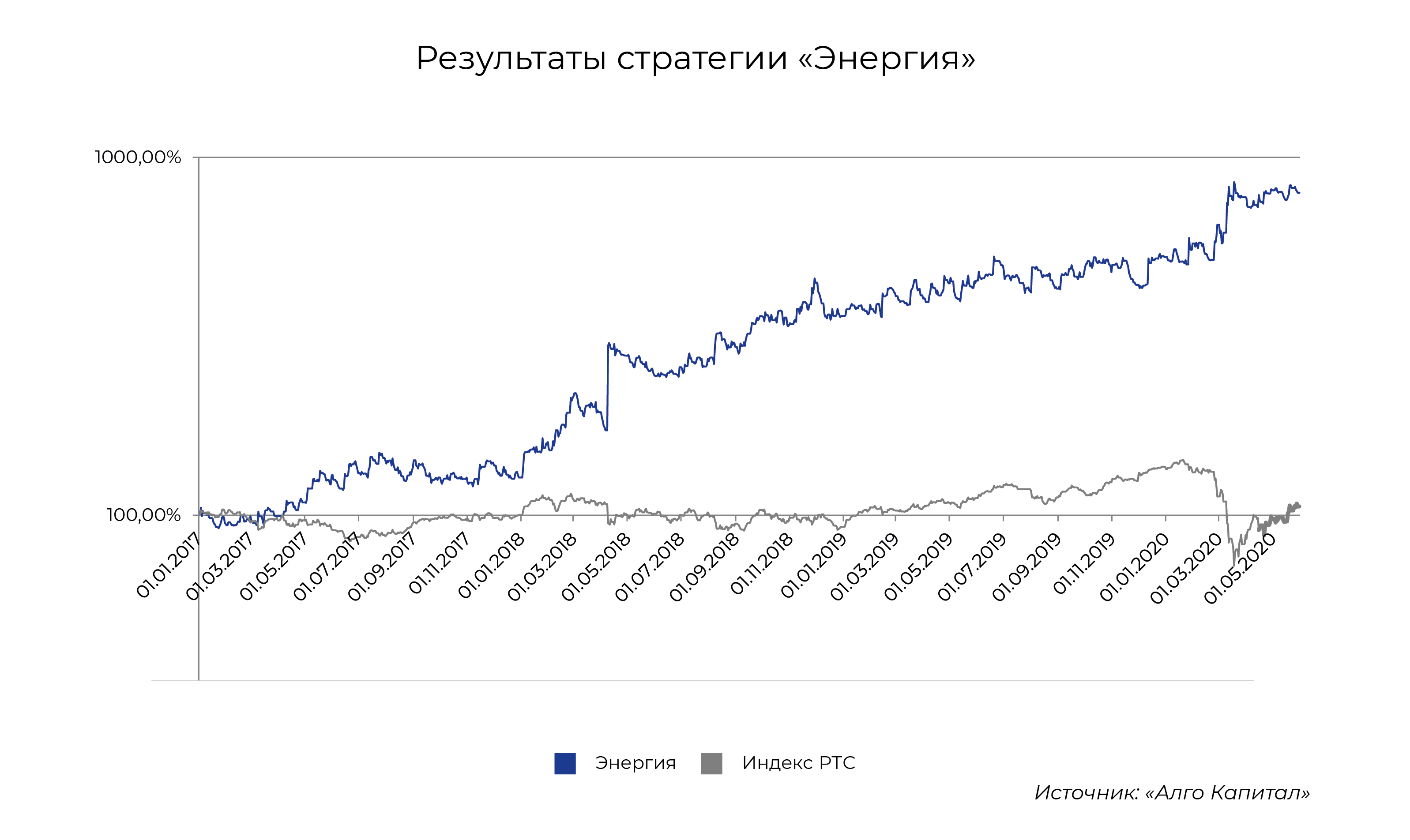 Математика на бирже | Forbes.ru