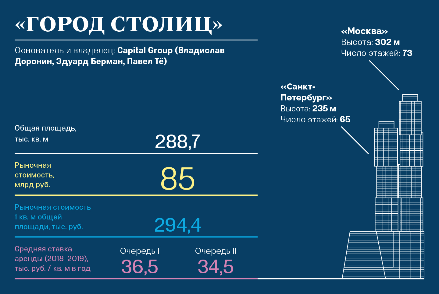 Вид на столицу за 700 млрд рублей: сколько стоят и кому принадлежат башни в  «Москва-Сити» | Forbes.ru