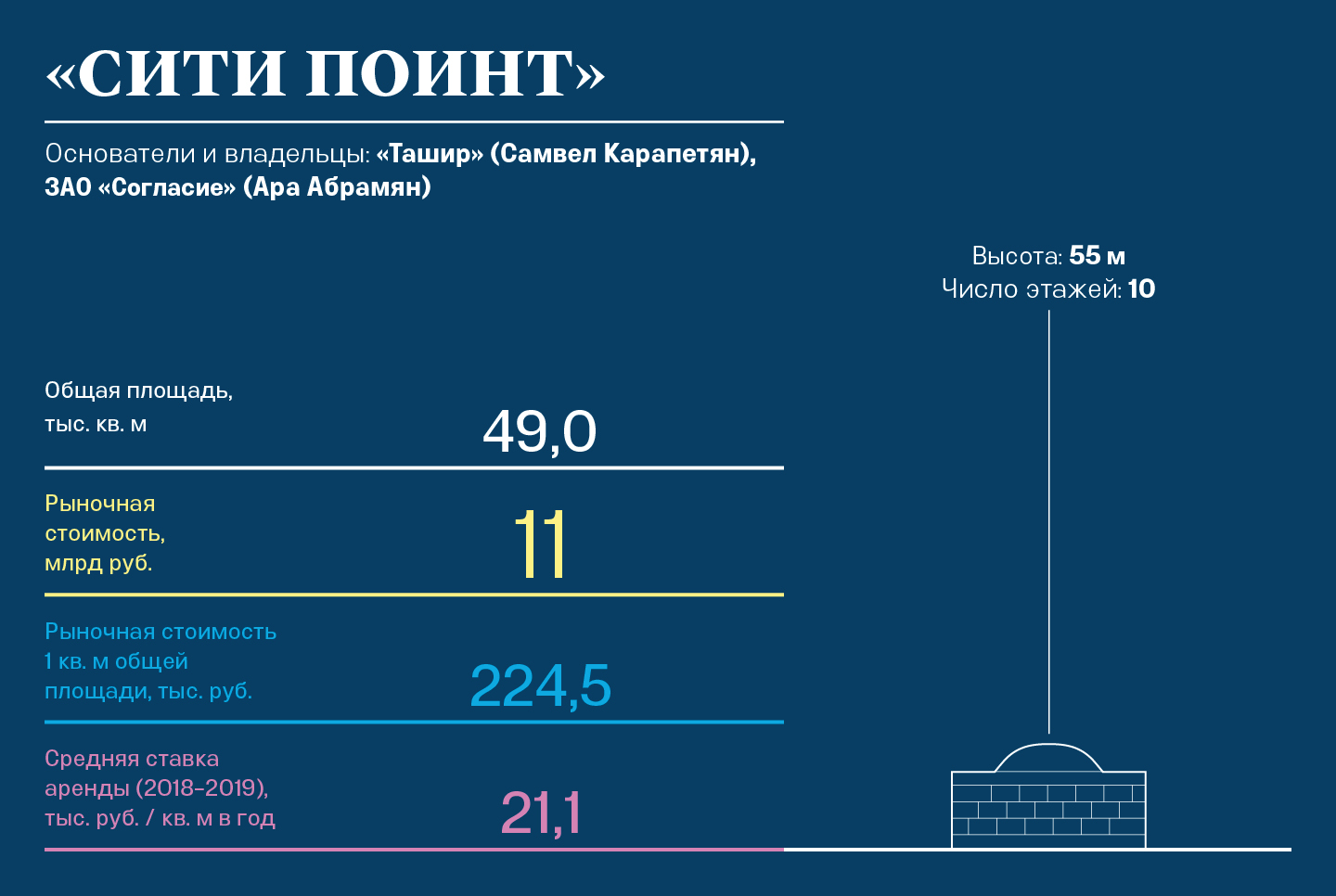 Вид на столицу за 700 млрд рублей: сколько стоят и кому принадлежат башни в  «Москва-Сити» | Forbes.ru