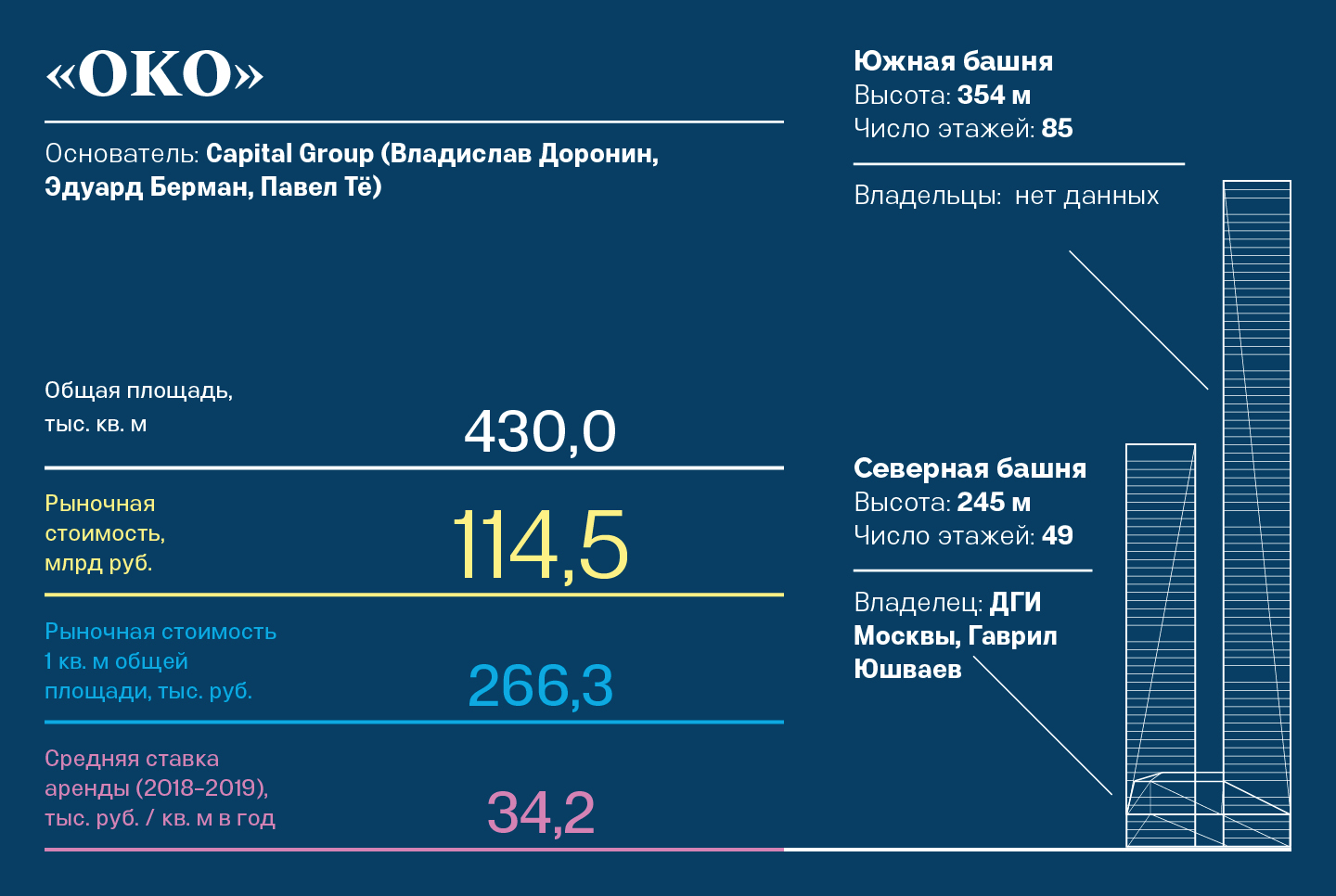 Вид на столицу за 700 млрд рублей: сколько стоят и кому принадлежат башни в  «Москва-Сити» | Forbes.ru