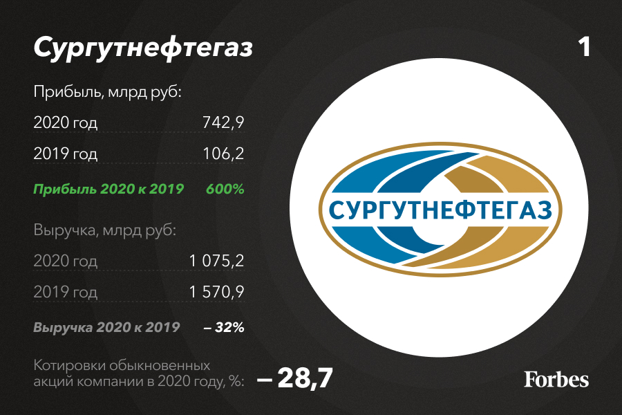 Сургутнефтегаз форум. Прибыль компании в 2020.