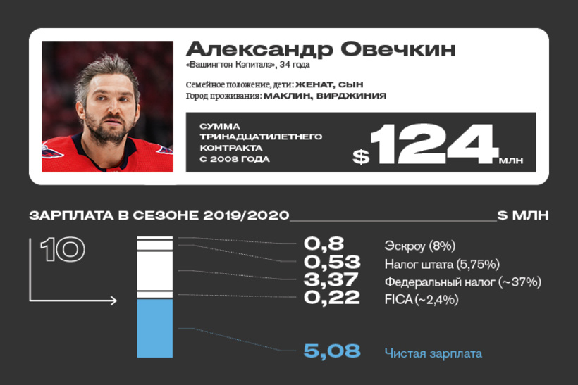 Сколько получает овечкин. Зарплата Овечкина. Зарплата Овечкина в год. Зарплата Овечкина в НХЛ.