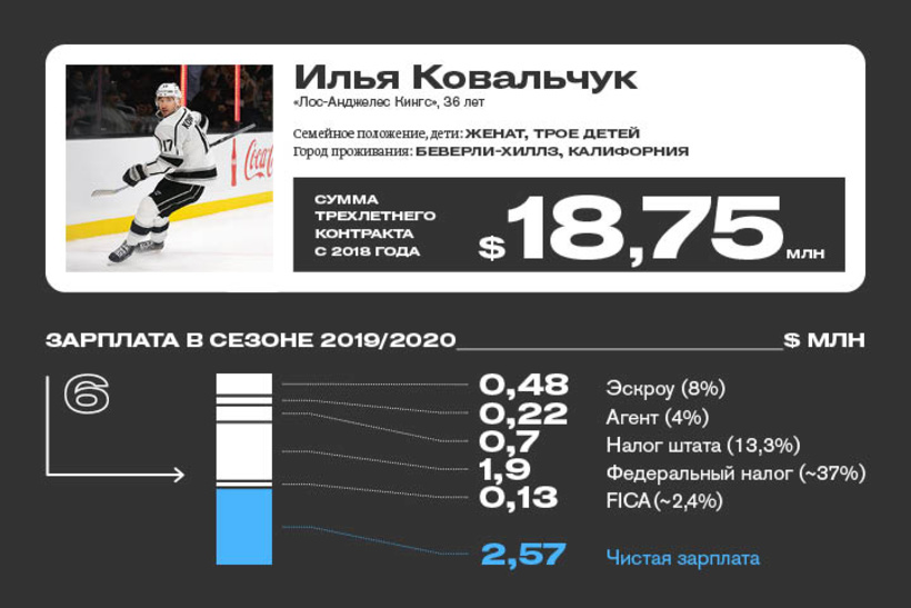 Заработная плата хоккеистов кхл. Зарплата хоккеистов. Зарплата хоккеистов кхл. Зарплаты игроков кхл 2021-2022. Зарплата хоккеистов кхл.