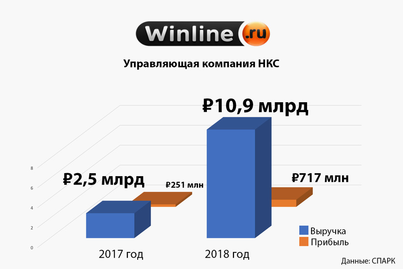 7. Â«Ð£Ð¿ÑÐ°Ð²Ð»ÑÑÑÐ°Ñ ÐºÐ¾Ð¼Ð¿Ð°Ð½Ð¸Ñ ÐÐÐ¡Â» (Winline)