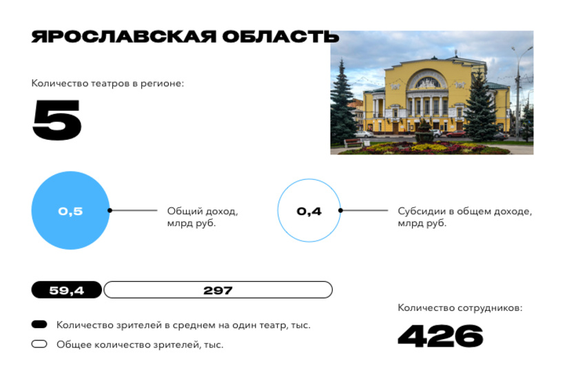 Томская область вошла в топ-20 самых театральных регионов России Томская область вошла в топ-20 самых театральных регионов России