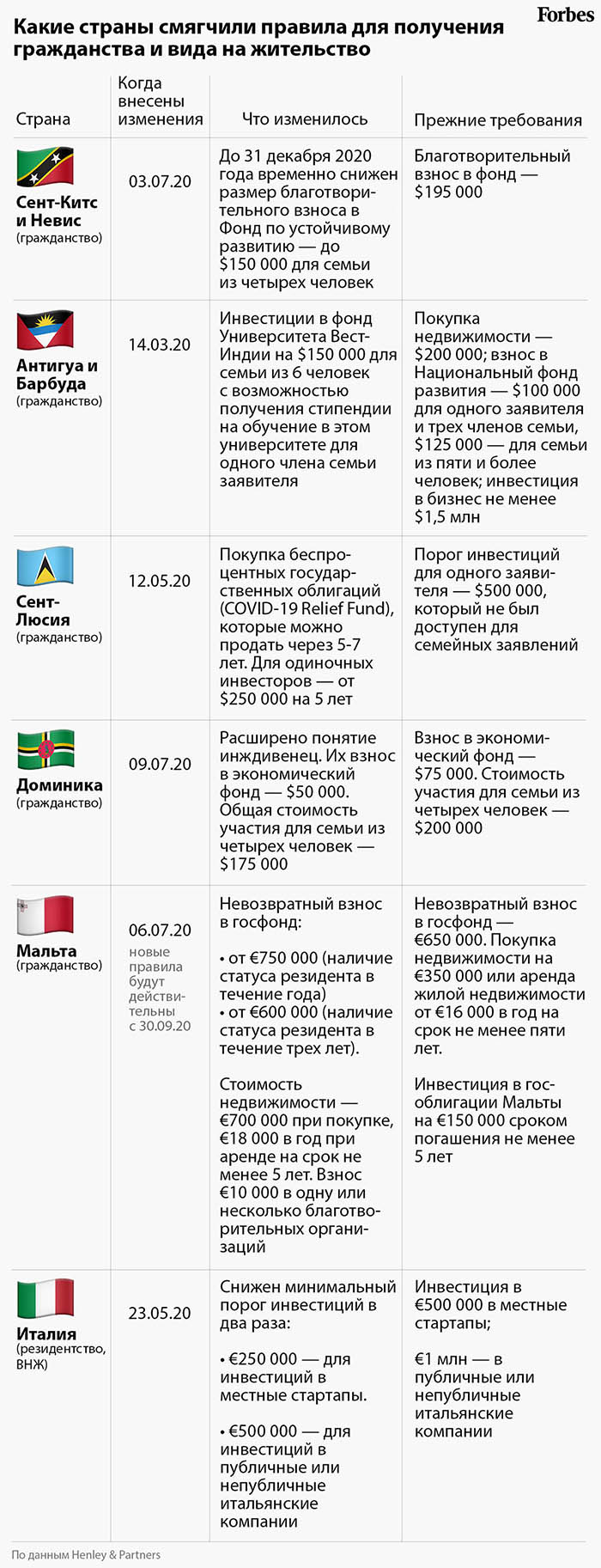 Распродажа «золотых паспортов»: коронавирус подстегнул интерес россиян к  иностранному гражданству | Forbes.ru