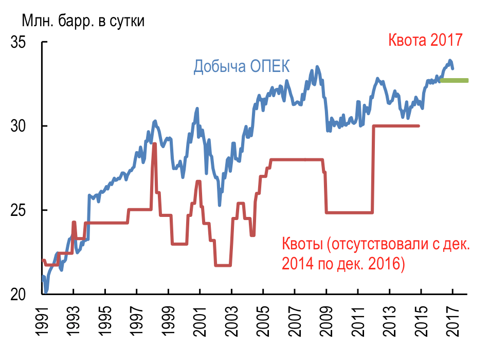 Добыча и квоты ОПЕК Источник: Центр изучения энергетической политики Института энергетики ВШЭ, данные Мирового банка, МЭА и ОПЕК