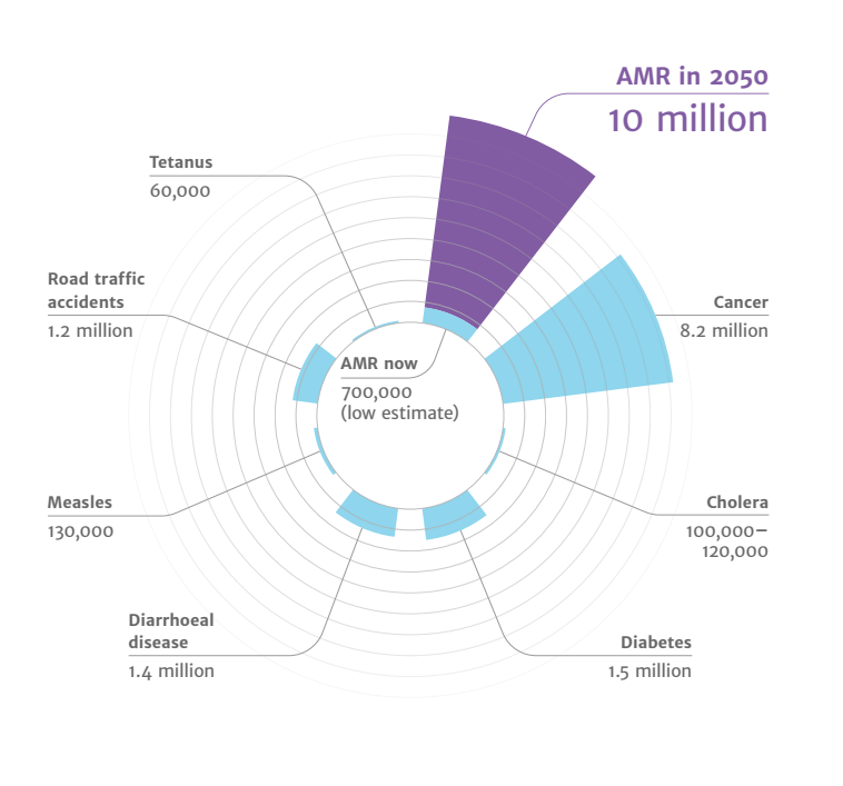 Мировая смертность к 2050 году по расчетам британского исследования Review on Antimicrobial Resistance: от АБР будет умирать больше людей, чем от рака и диабета вместе взятых.