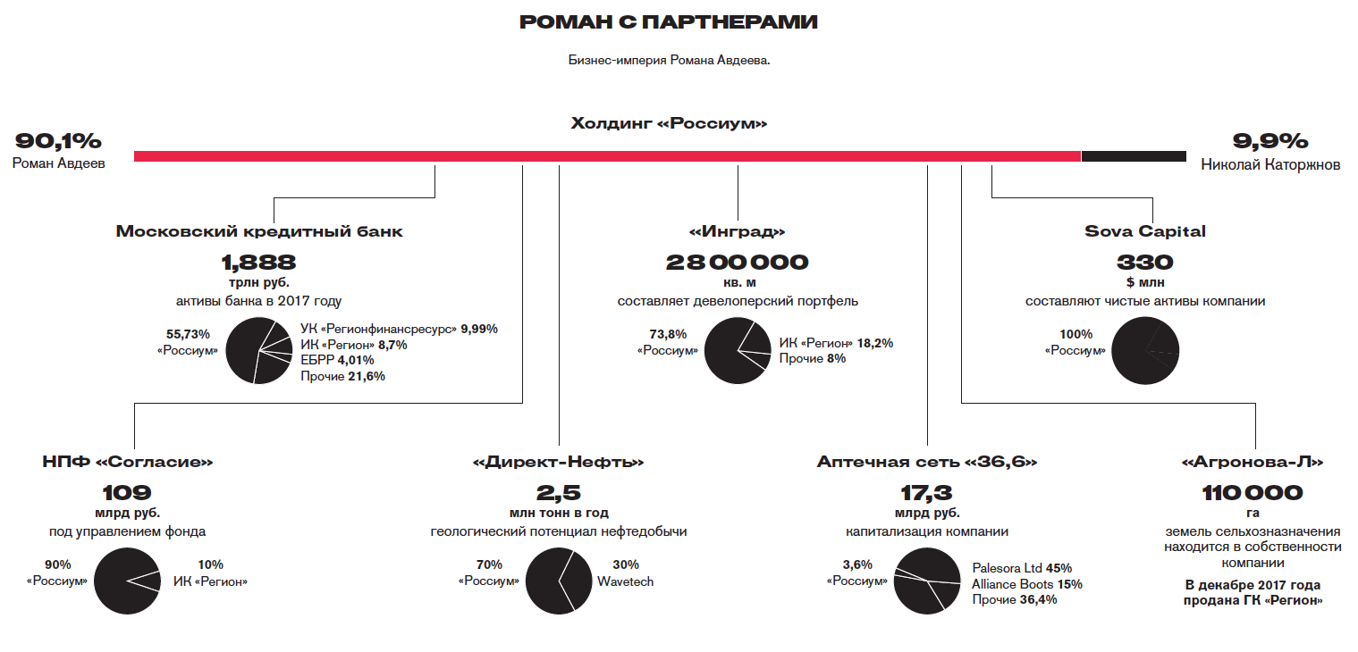 Выживший. Кто помог Роману Авдееву сохранить Московский кредитный банк в  кризис | Forbes.ru