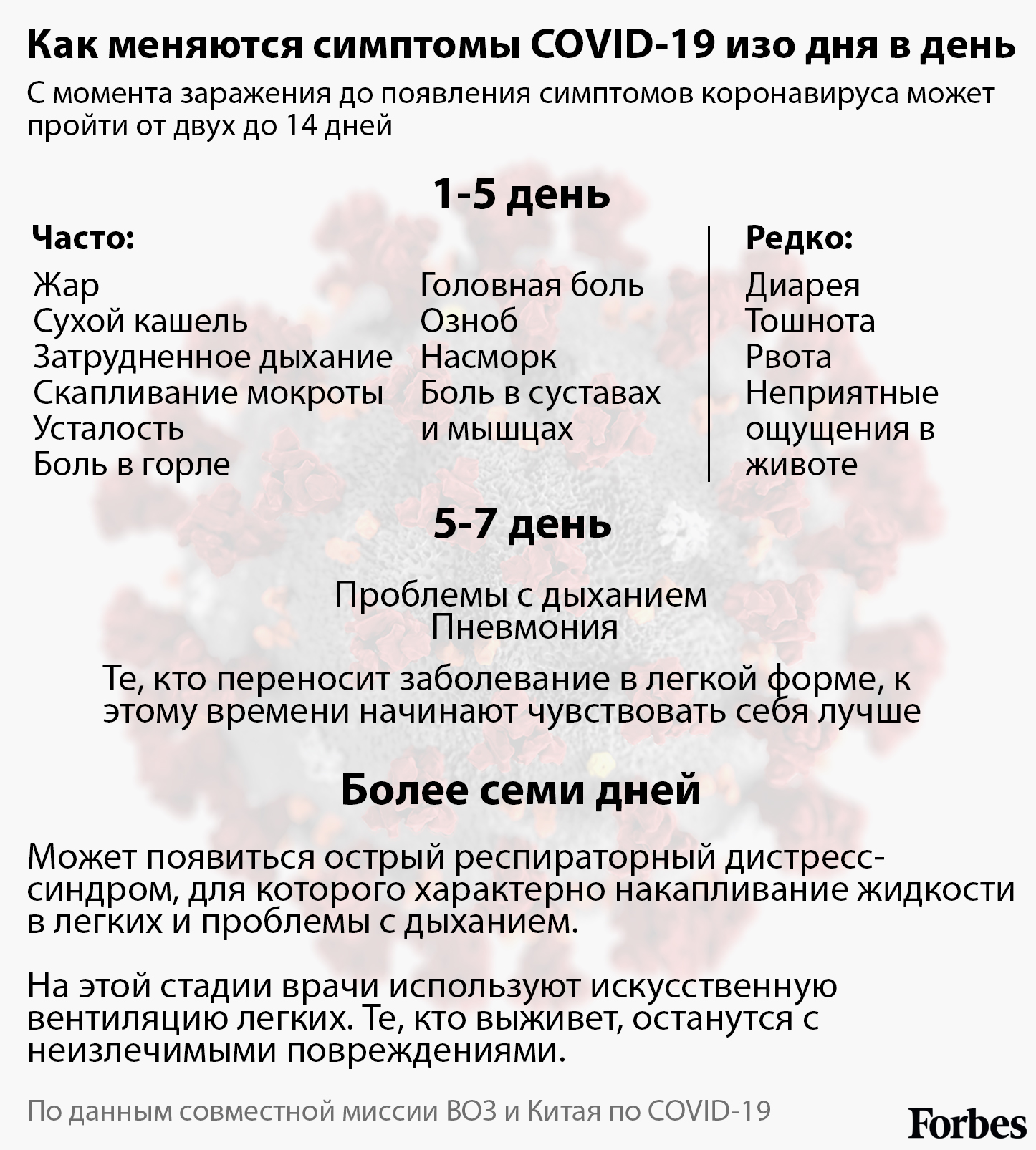 Как меняются симптомы у больных коронавирусом | Forbes.ru