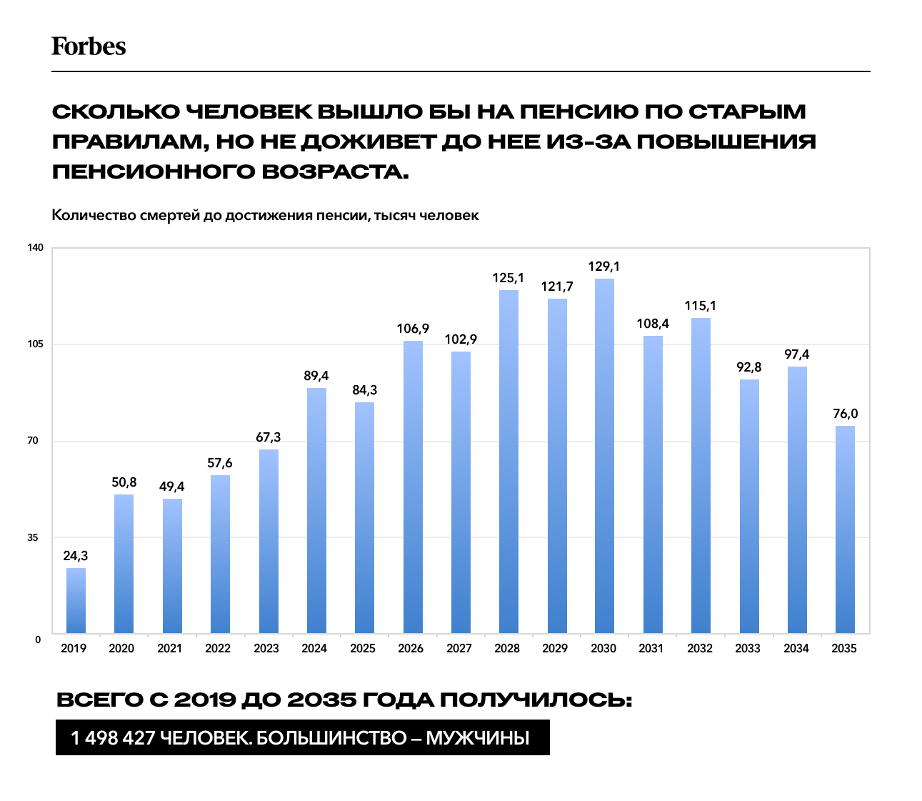 Где деньги? Сколько выиграет государство от повышения пенсионного возраста  | Forbes.ru