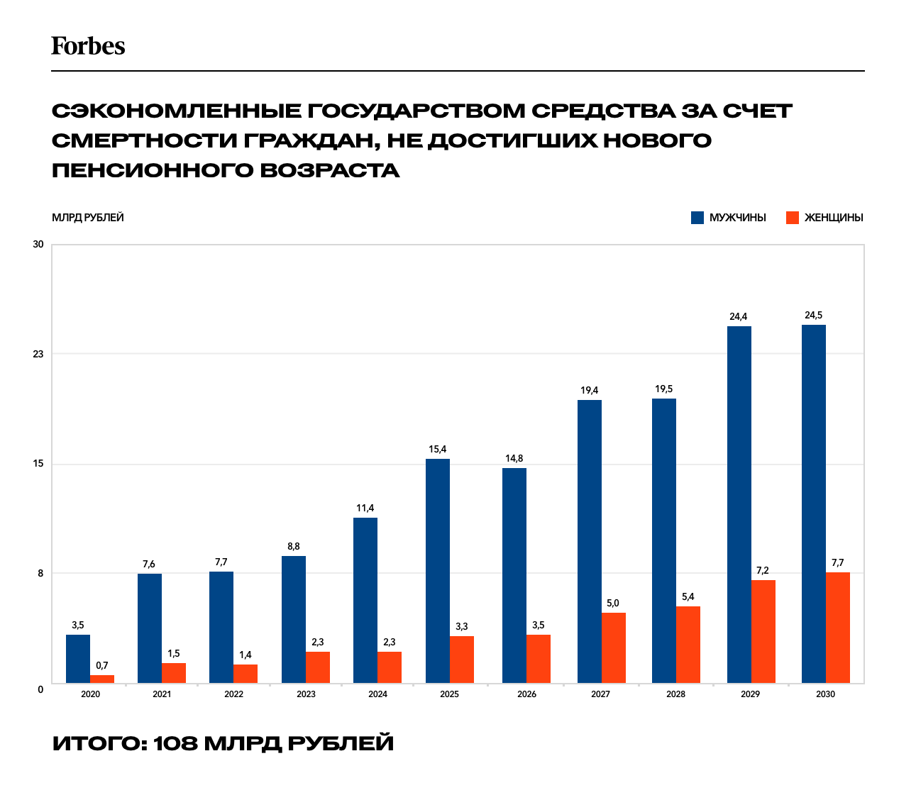 Где деньги? Сколько выиграет государство от повышения пенсионного возраста  | Forbes.ru