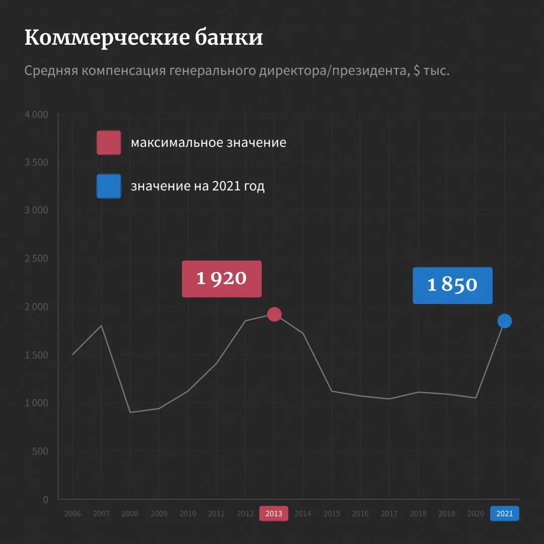 Работа за миллион: где топ-менеджерам платят больше всего. Рейтинг Forbes —  2021 | Forbes.ru