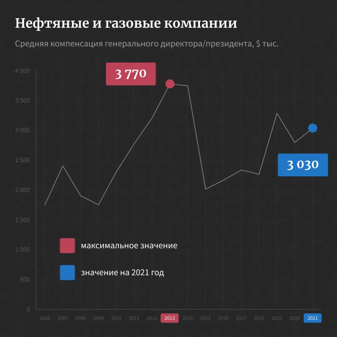 Работа за миллион: где топ-менеджерам платят больше всего. Рейтинг Forbes —  2021 | Forbes.ru