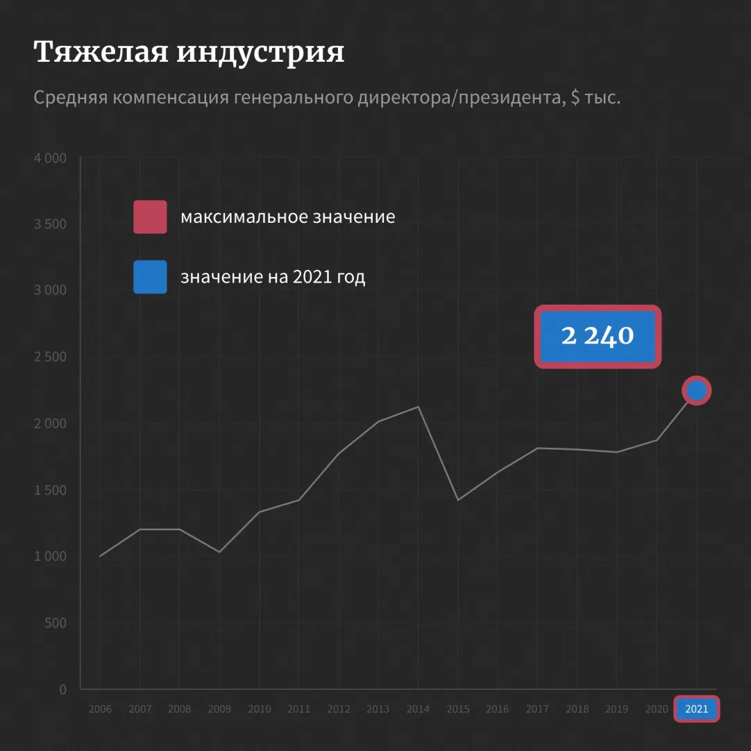 Работа за миллион: где топ-менеджерам платят больше всего. Рейтинг Forbes —  2021 | Forbes.ru