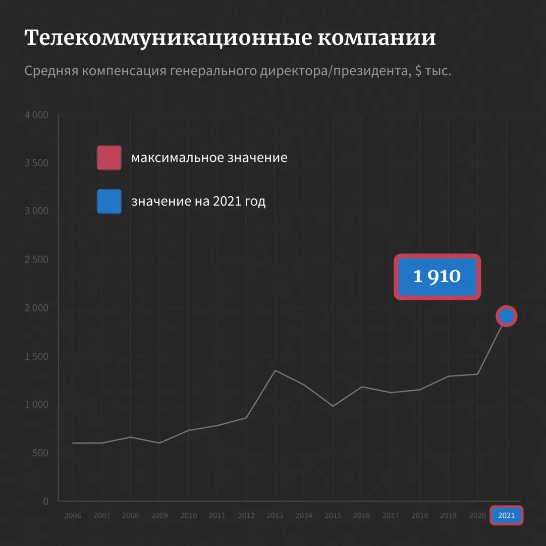 Работа за миллион: где топ-менеджерам платят больше всего. Рейтинг Forbes —  2021 | Forbes.ru