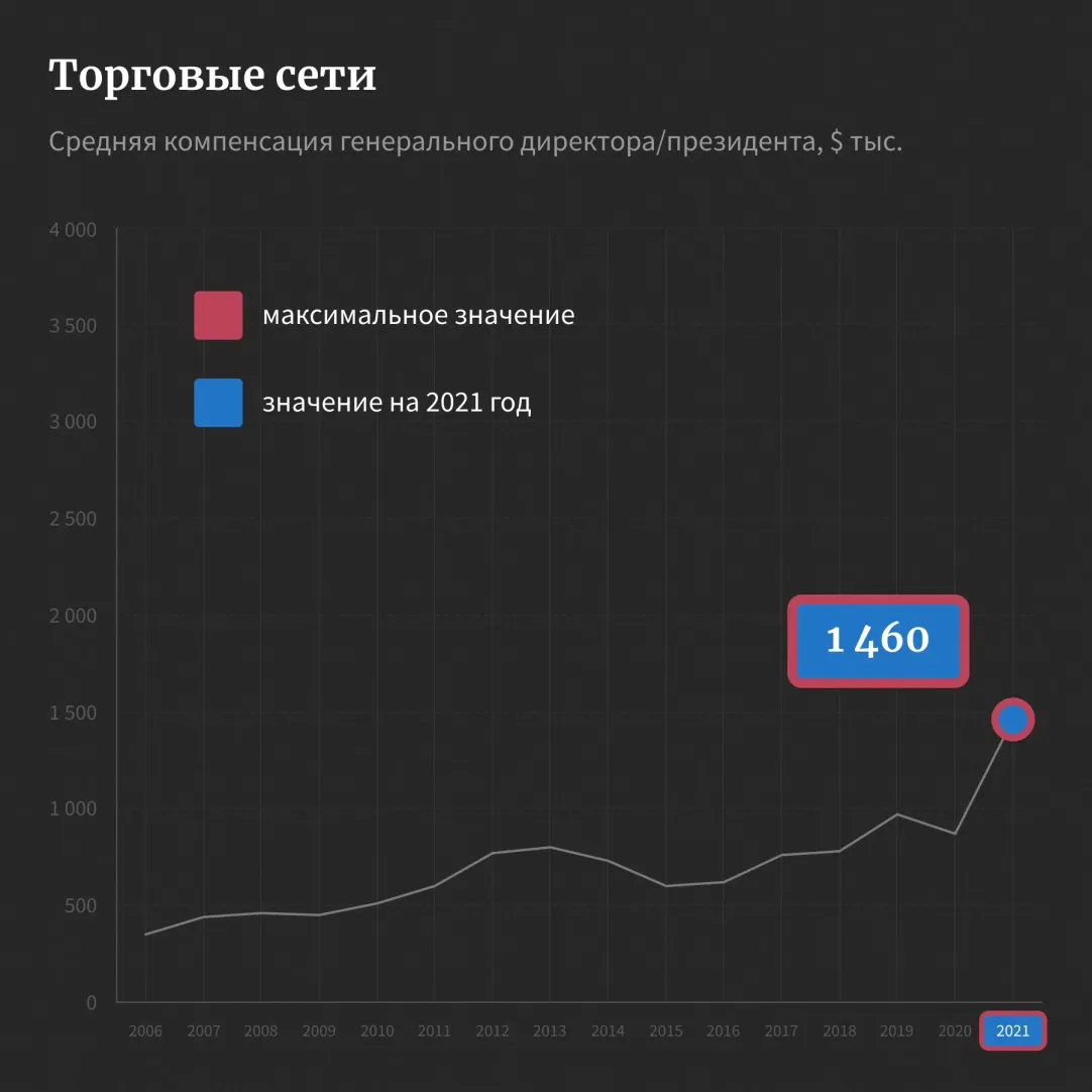 Работа за миллион: где топ-менеджерам платят больше всего. Рейтинг Forbes —  2021 | Forbes.ru