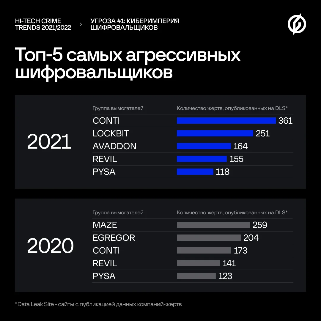 Расцвет империи: Group-IB назвала главные киберугрозы для бизнеса |  Forbes.ru