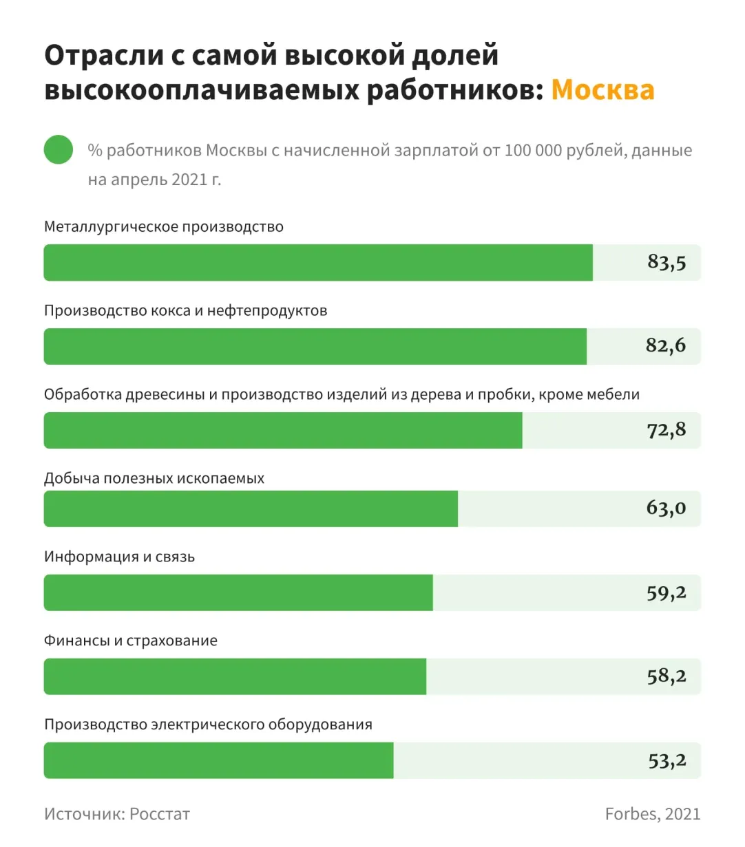 От 100 000 в месяц до вычета: где в России получают «московские» зарплаты |  Forbes.ru