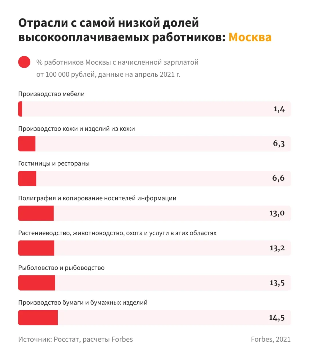 От 100 000 в месяц до вычета: где в России получают «московские» зарплаты |  Forbes.ru