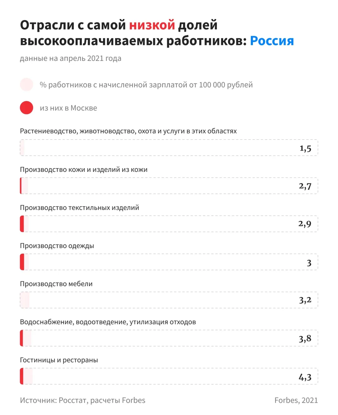 От 100 000 в месяц до вычета: где в России получают «московские» зарплаты |  Forbes.ru