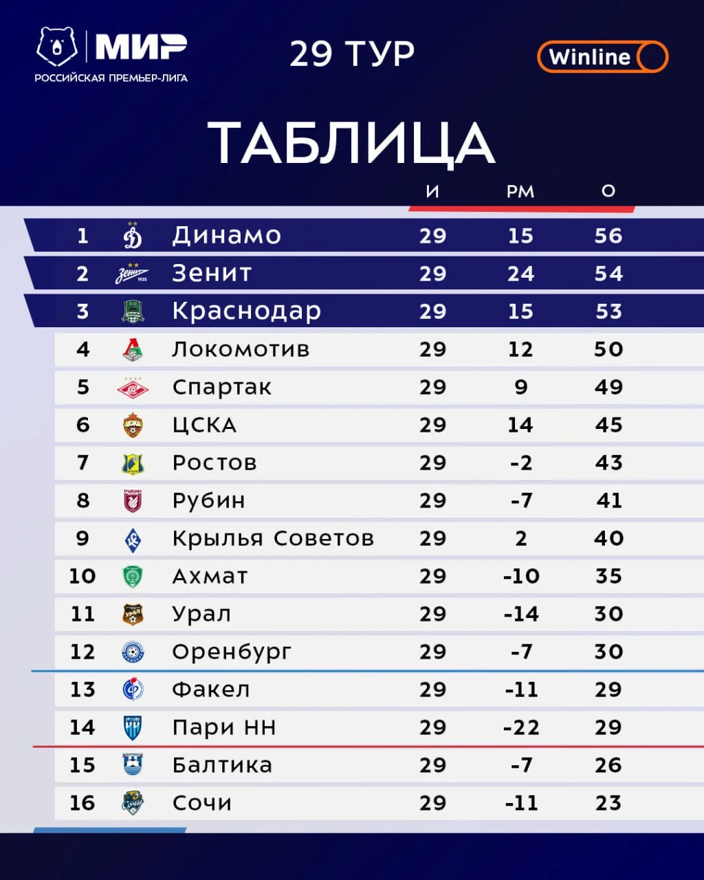 Кто станет чемпионом, а кто покинет лигу: все расклады последнего тура РПЛ  | Forbes.ru