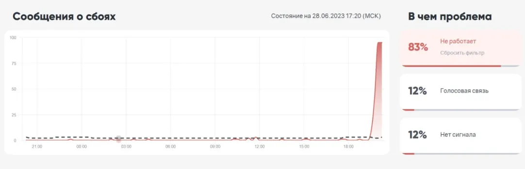 Массовые сбои интернета сегодня