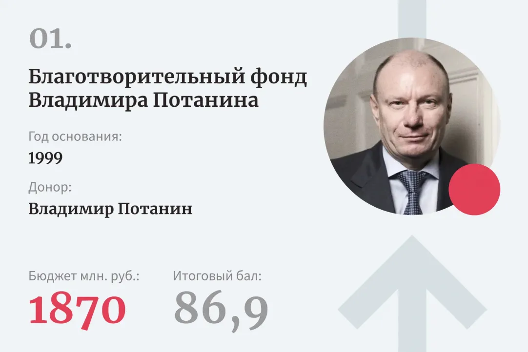 Благотворительность в России