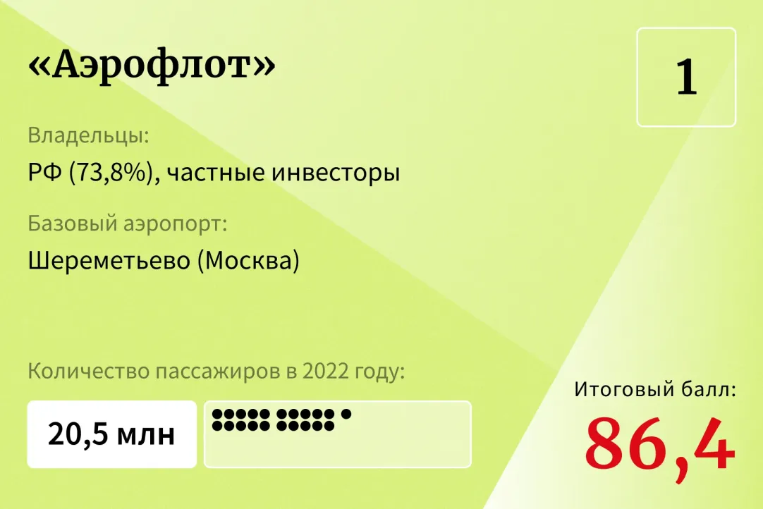 Азербайджан отказал «Уральским авиалиниям» в рейсах из Москвы в Баку