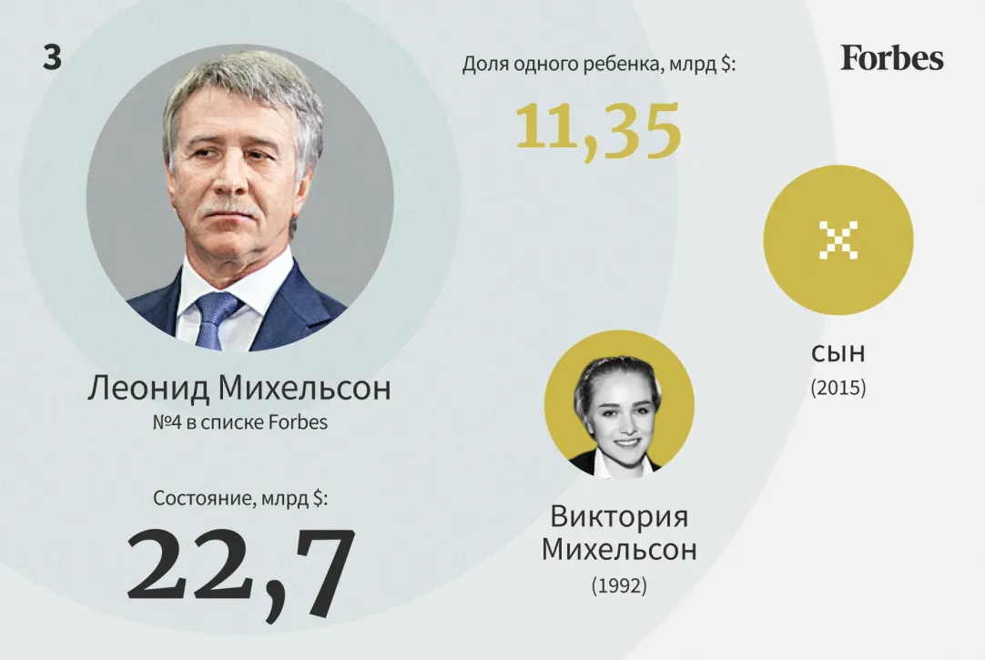 Список форс. Наследники российских миллиардеров. Миллиардеры России 2022. Наследник для миллиардера. Российские миллиардеры список 2022.