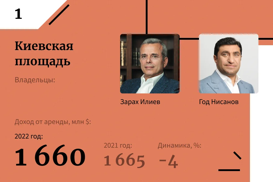 Короли российской недвижимости — 2023: топ-10 рейтинга рантье Forbes |  Forbes.ru