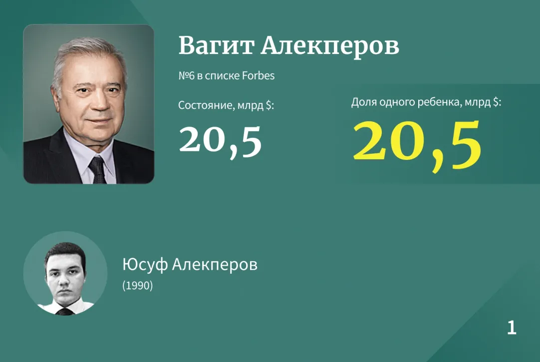 Богатейшие наследники российских миллиардеров — 2023. Рейтинг Forbes |  Forbes.ru
