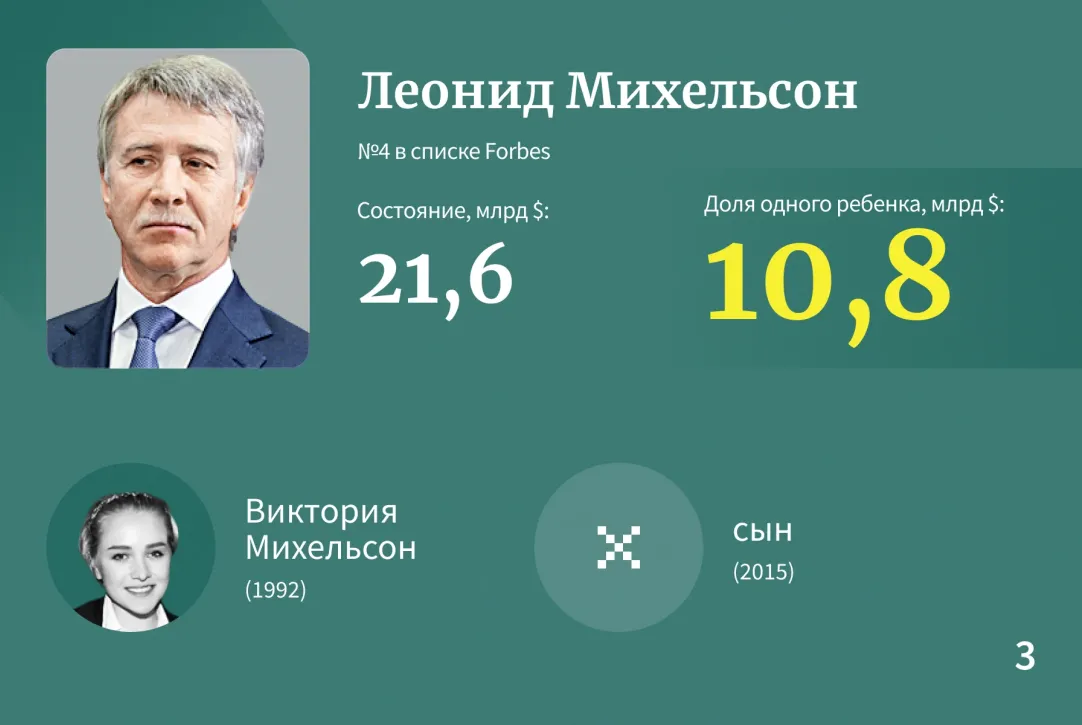 Богатейшие наследники российских миллиардеров — 2023. Рейтинг Forbes |  Forbes.ru