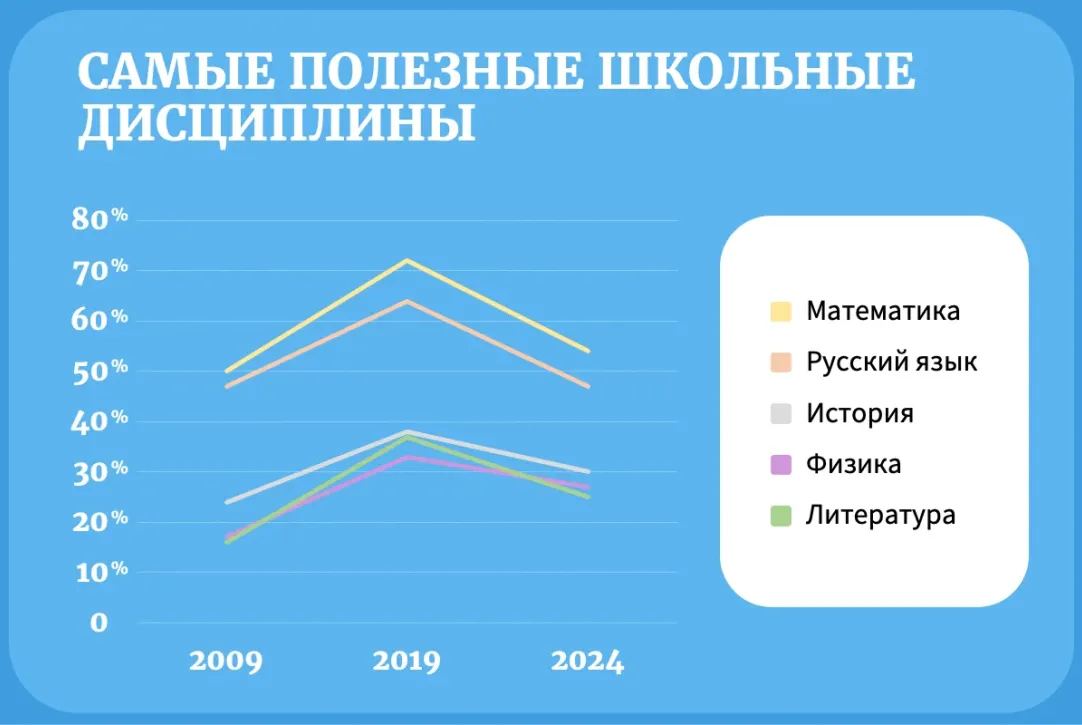 ВЦИОМ. Новости: Школьные предметы: важные и не очень