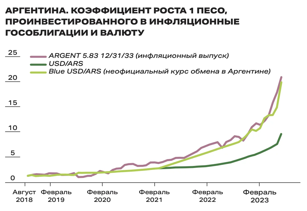 Как работают инфляционные облигации при гиперинфляции и обесценении рубля |  Forbes.ru