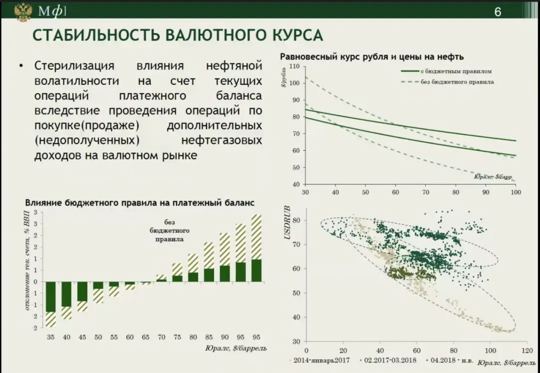 Стерилизация волатильности»: Минфин оценил значение бюджетного правила для  рубля | Forbes.ru