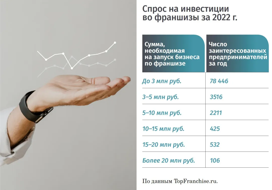 Что происходит на рынке франчайзинга в России: тренды и цифры | Блоги |  Forbes.ru