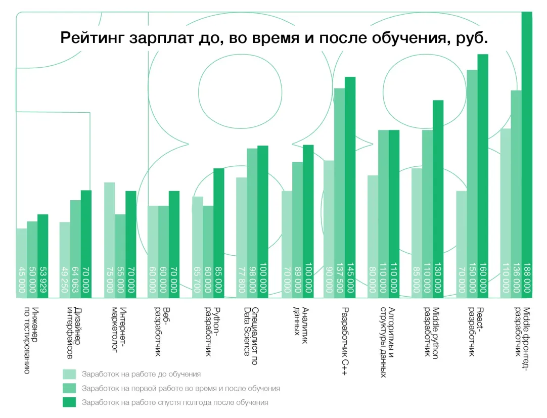 Карьерный трек: насколько выпускники IT-курсов востребованы у работодателей  | Forbes.ru