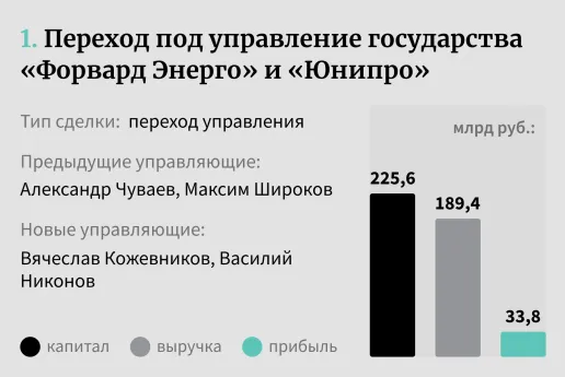 1. Переход под управление государства «Форвард Энерго» и «Юнипро»