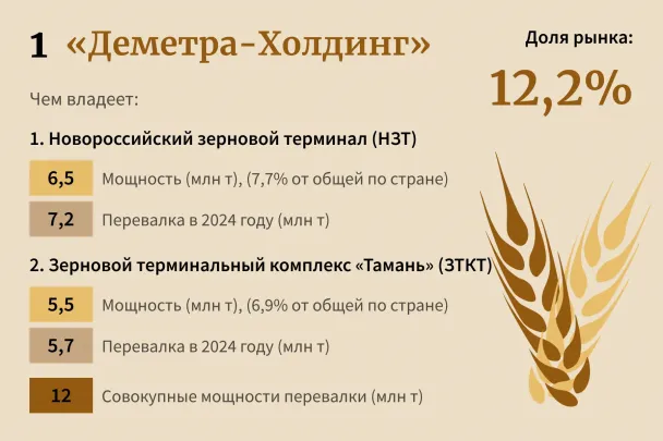 Фотогалерея «Морской экспорт зерновых снизился вдвое: кто на этом зарабатывает»