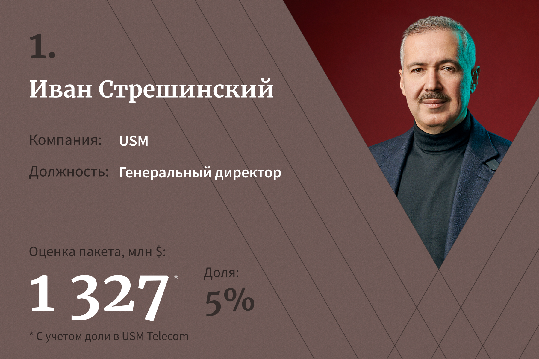 20 топ-менеджеров с самыми дорогими пакетами акций. Рейтинг Forbes — 2021 |  Forbes.ru