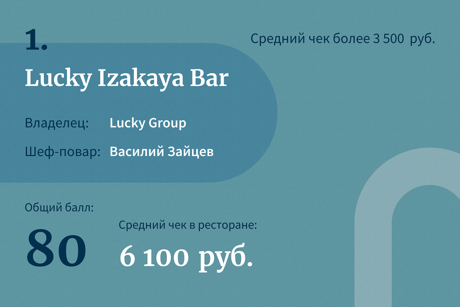 Лидеры рейтинга самых успешных ресторанов Москвы — 2021 | Forbes.ru