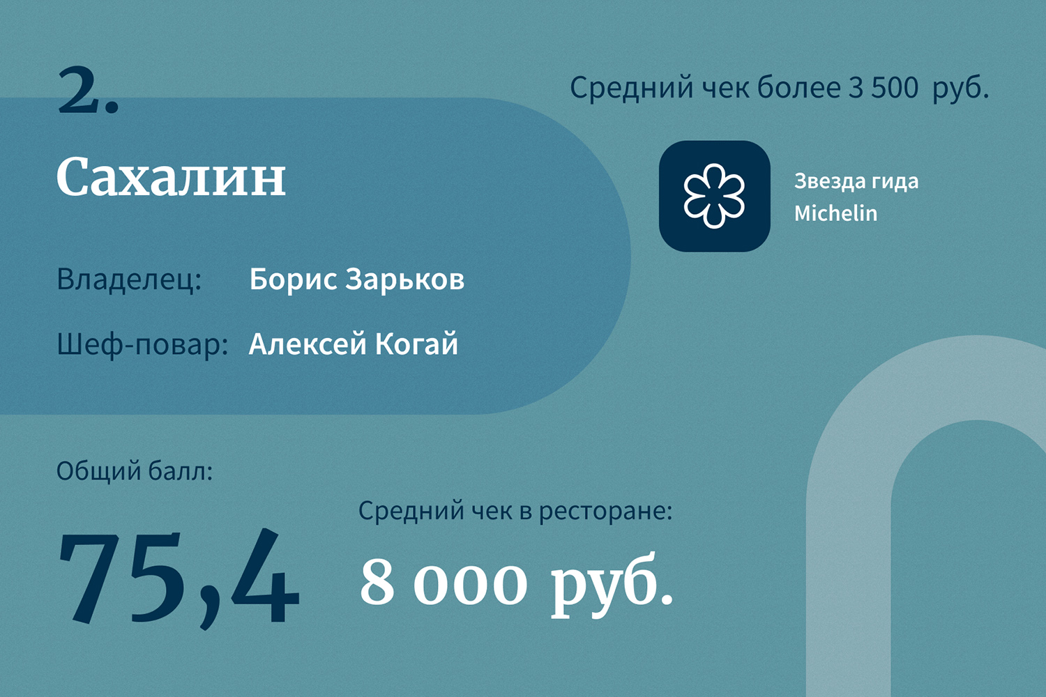 Лидеры рейтинга самых успешных ресторанов Москвы — 2021 | Forbes.ru