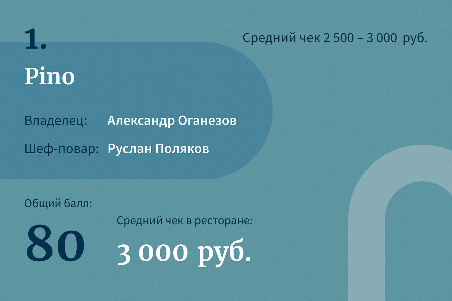 Лидеры рейтинга самых успешных ресторанов Москвы — 2021 | Forbes.ru