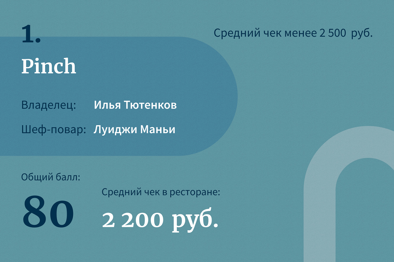 Лидеры рейтинга самых успешных ресторанов Москвы — 2021 | Forbes.ru