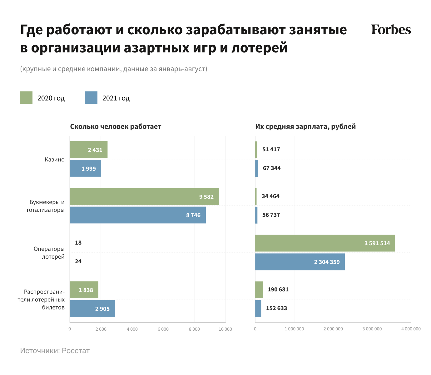 Золотая жила: какие зарплаты получают работники и руководители в азартном  бизнесе | Forbes.ru