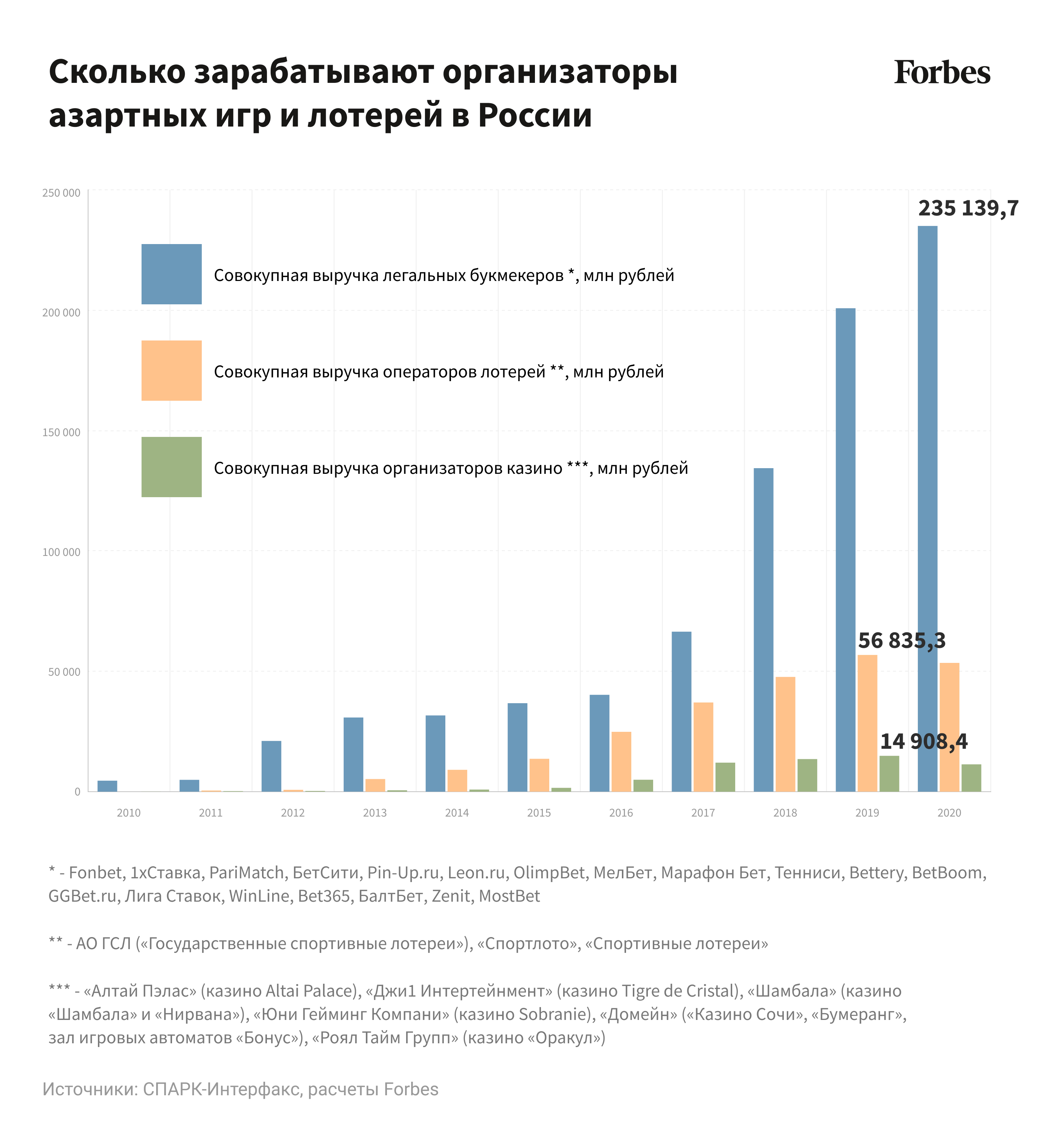 Золотая жила: какие зарплаты получают работники и руководители в азартном  бизнесе | Forbes.ru