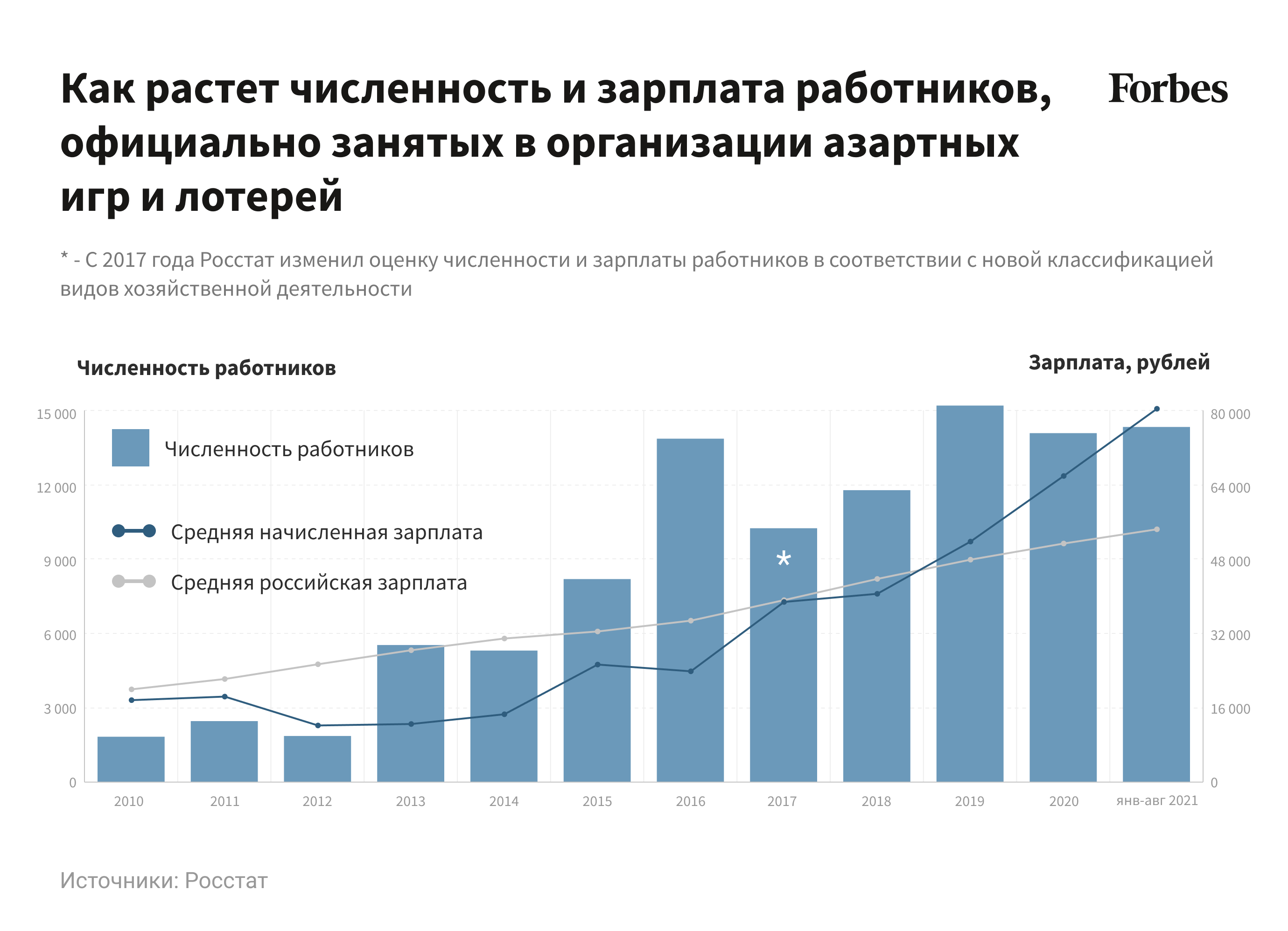 Золотая жила: какие зарплаты получают работники и руководители в азартном  бизнесе | Forbes.ru